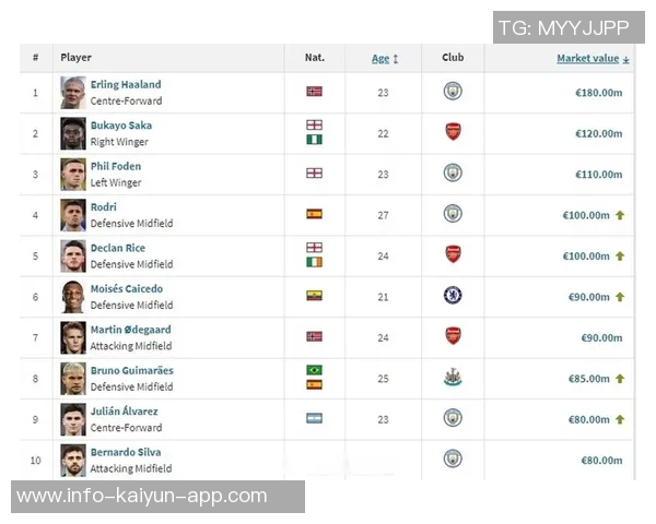 德转统计落选国家队最贵阵容贝林福登领衔总价值达677亿欧元 德转统计落选国家队最贵阵容贝林福登领衔总价值达677亿欧元